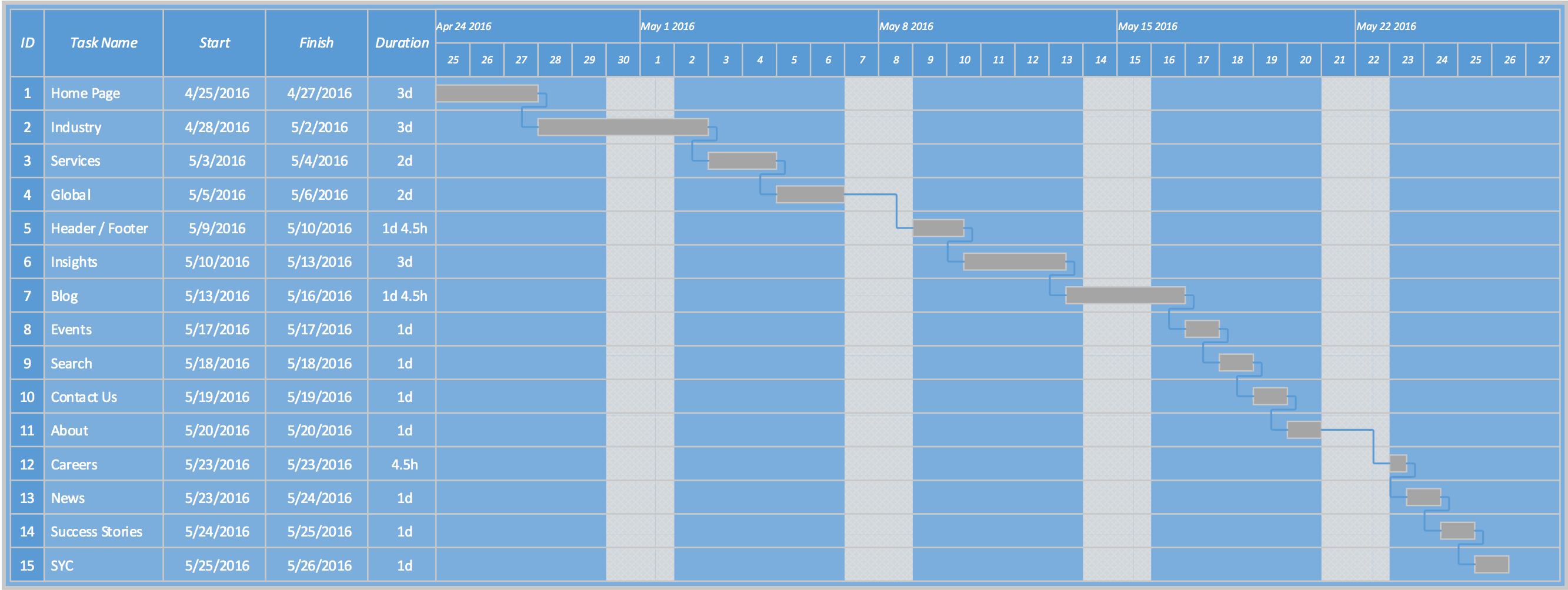 Project timeline Gantt chart